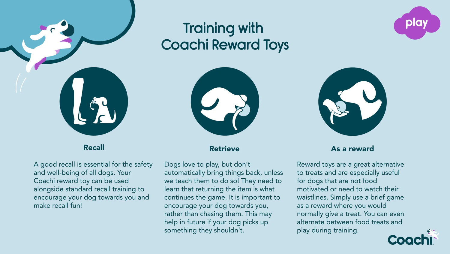 Training with CoA Coachi Chase & Treat dog toy infographic showing uses for recall, retrieve, and reward training. Ideal for interactive play.