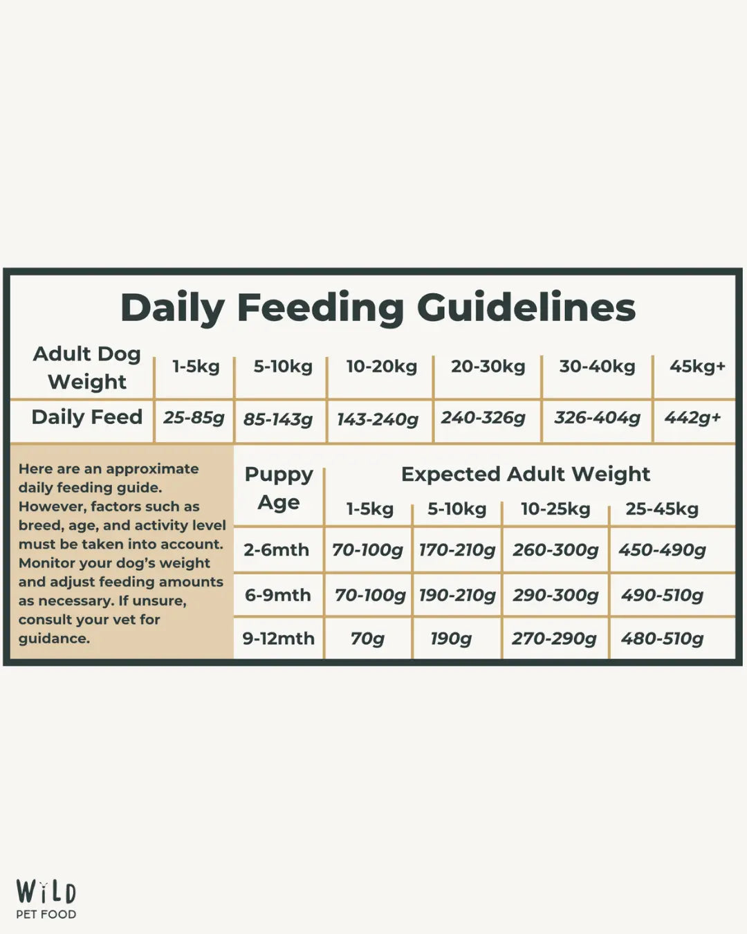 Daily feeding guidelines chart for Wild Pet Food Beef 80:20 Cold-Pressed Complete Dog Food, detailing portions by dog weight and age.